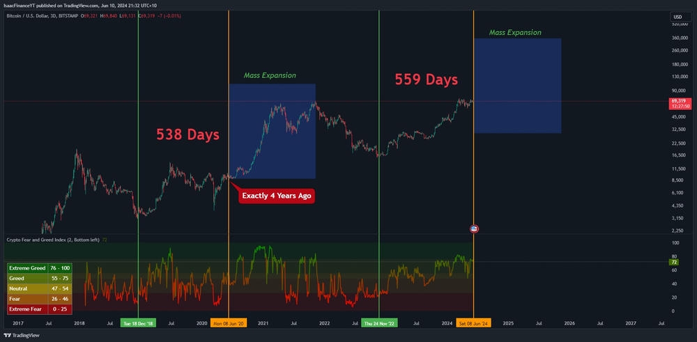 Bitcoin Long Term Fear and Greed + Cycle Theory June 2024