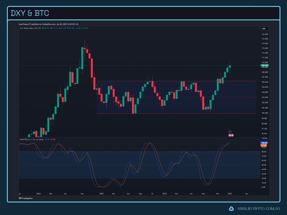 DXY and BTC