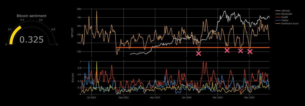 Bitcoin Short Term Fear and Greed + Cycle Theory June 2024