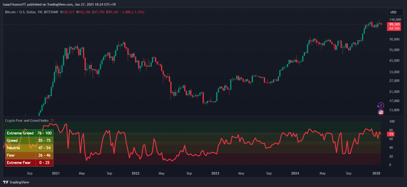 Bitcoin US Dollar One Week