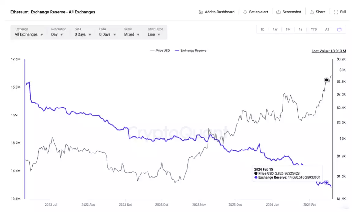 Ethereum's Value Eyes AU$5,355 (US$3,500) as Trading Activity Reaches Monthly High