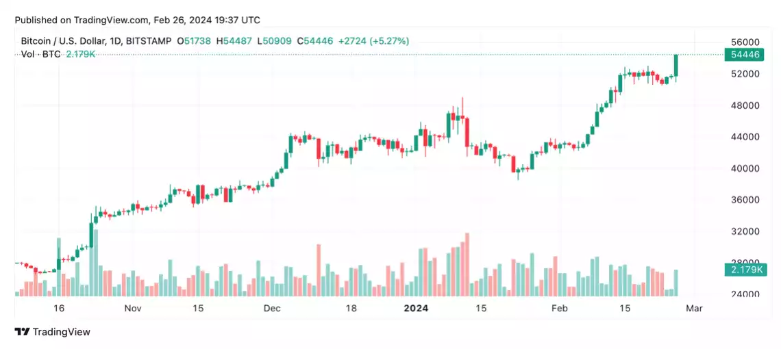 Bitcoin Ascends to AU$82,739 (US$54,000) Milestone Amidst Halving Anticipation