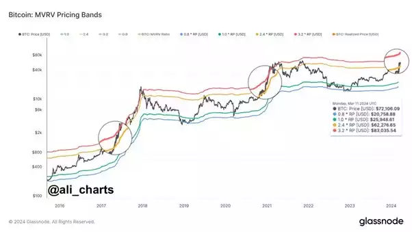 Bitcoin's Bull Run Continues: Analysing the Surge and Potential for a Market Squeeze Bitcoin's Bull Run Continues: Analysing the Surge and Potential for a Market Squeeze