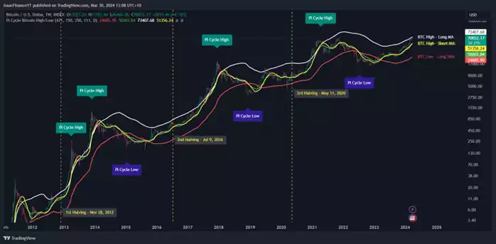 Bitcoin Report - March 2024