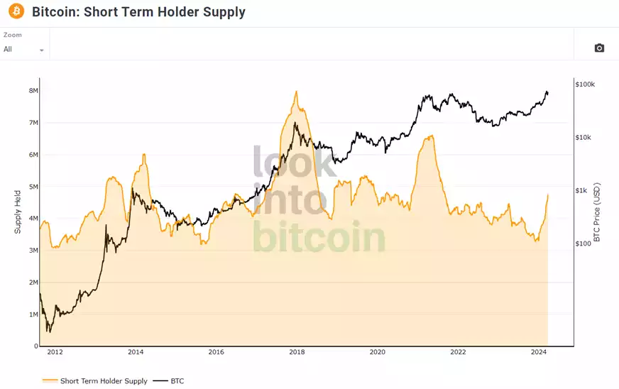Bitcoin Report - March 2024