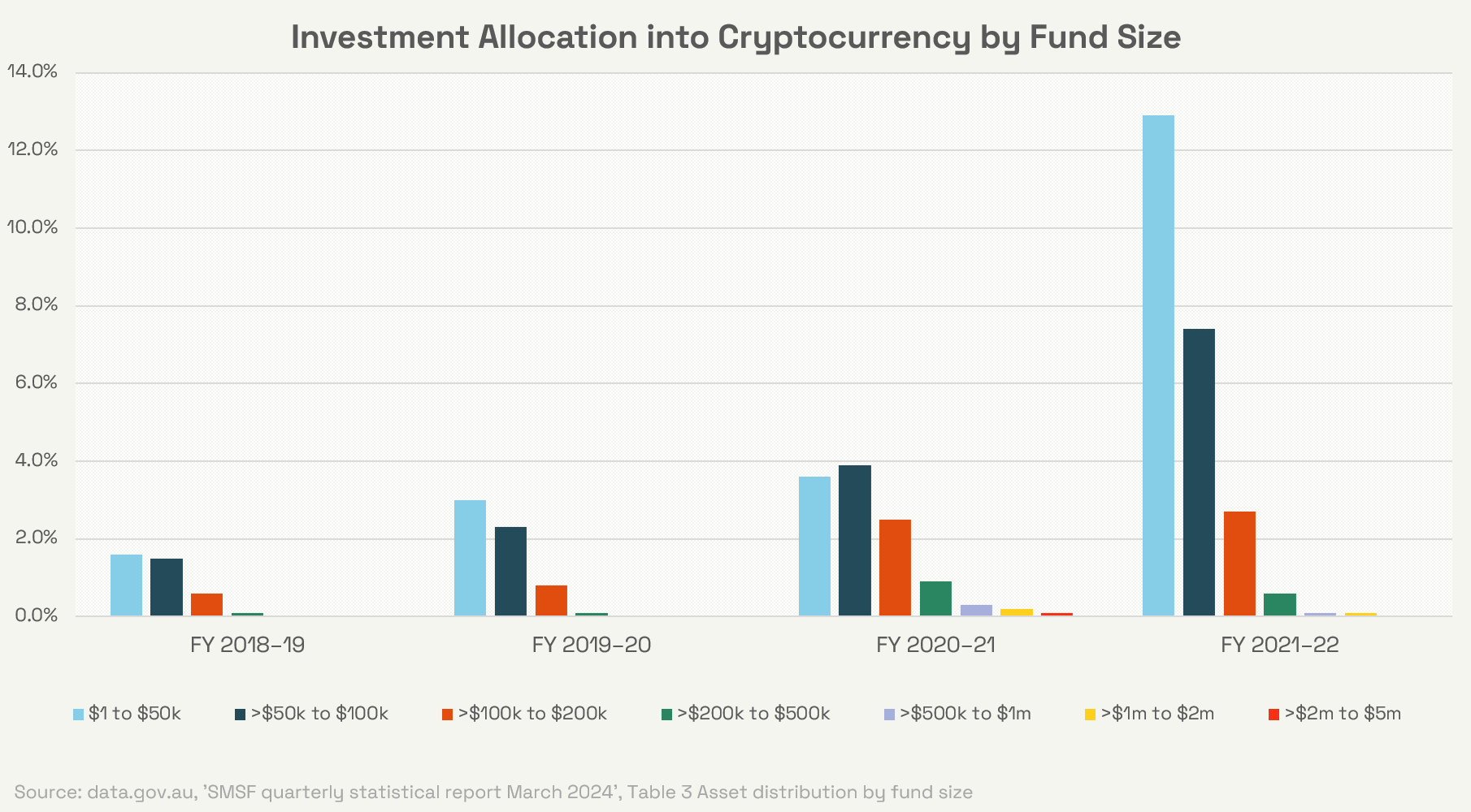 SMSF Investment Allocation into Cryptocurrency by Fund Size