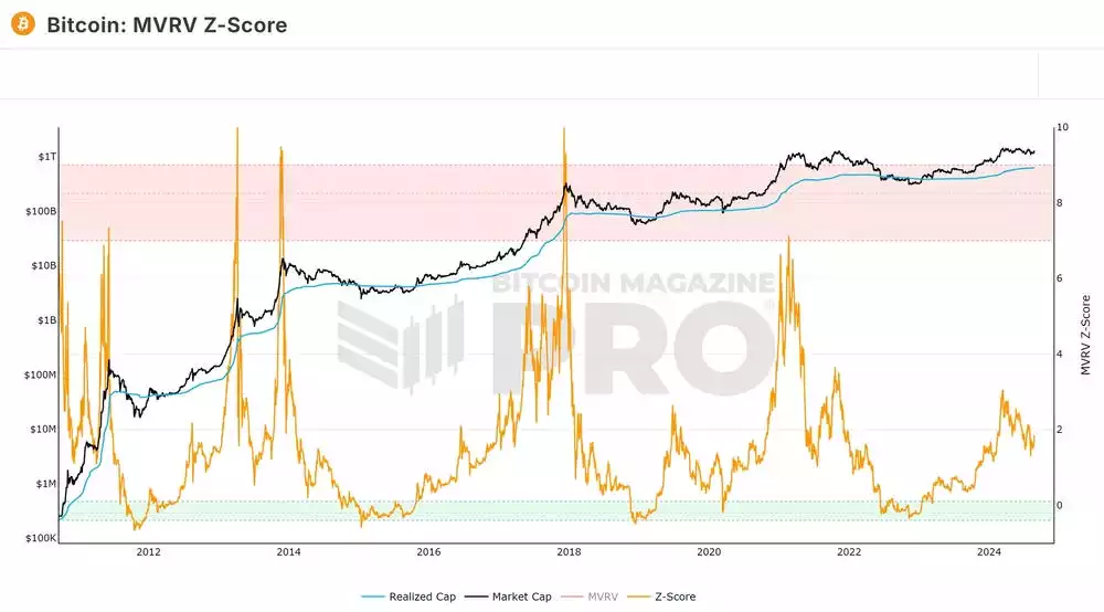 Bitcoin Analysis August 2024 MVRV Z-Score