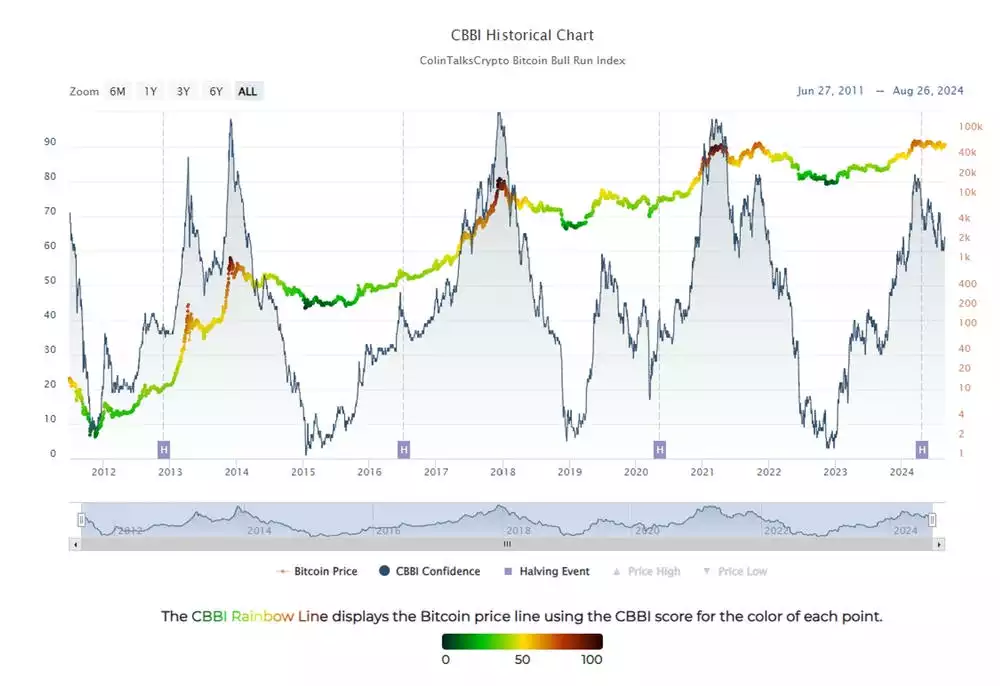 Bitcoin Analysis August 2024 CBBI Historical Chart