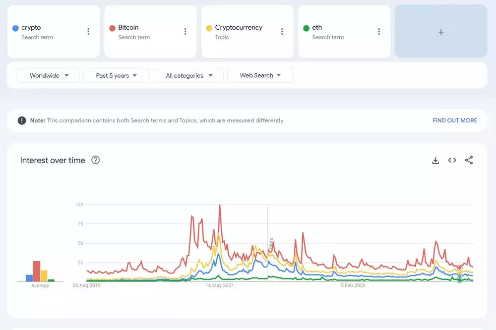 Bitcoin Analysis August 2024 Google Trends for Crypto Bitcoin Cryptocurrency and ETH