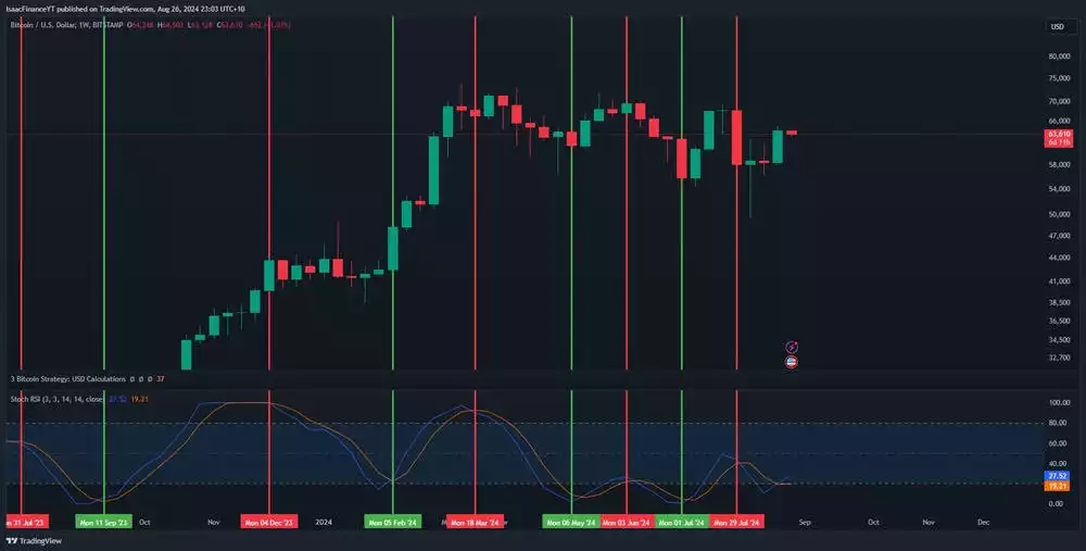 Bitcoin Analysis August 2024 Weekly Stochastic