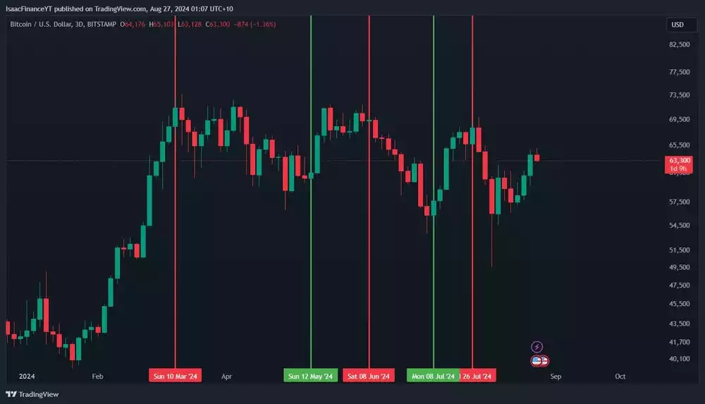 Bitcoin Analysis August 2024 3-Day Stochastic