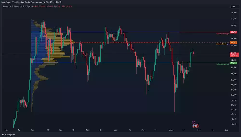 Bitcoin Analysis August 2024 Volume Profile