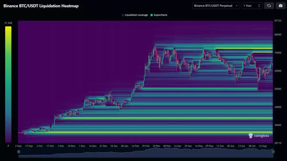 Bitcoin Analysis August 2024 Liquidation Heatmap