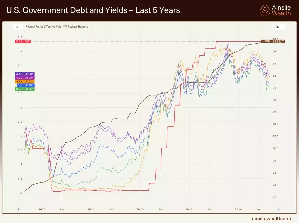 The calm before the storm US Government Debt and Yields - Last 5 years The calm before the storm US Government Debt and Yields - Last 5 years