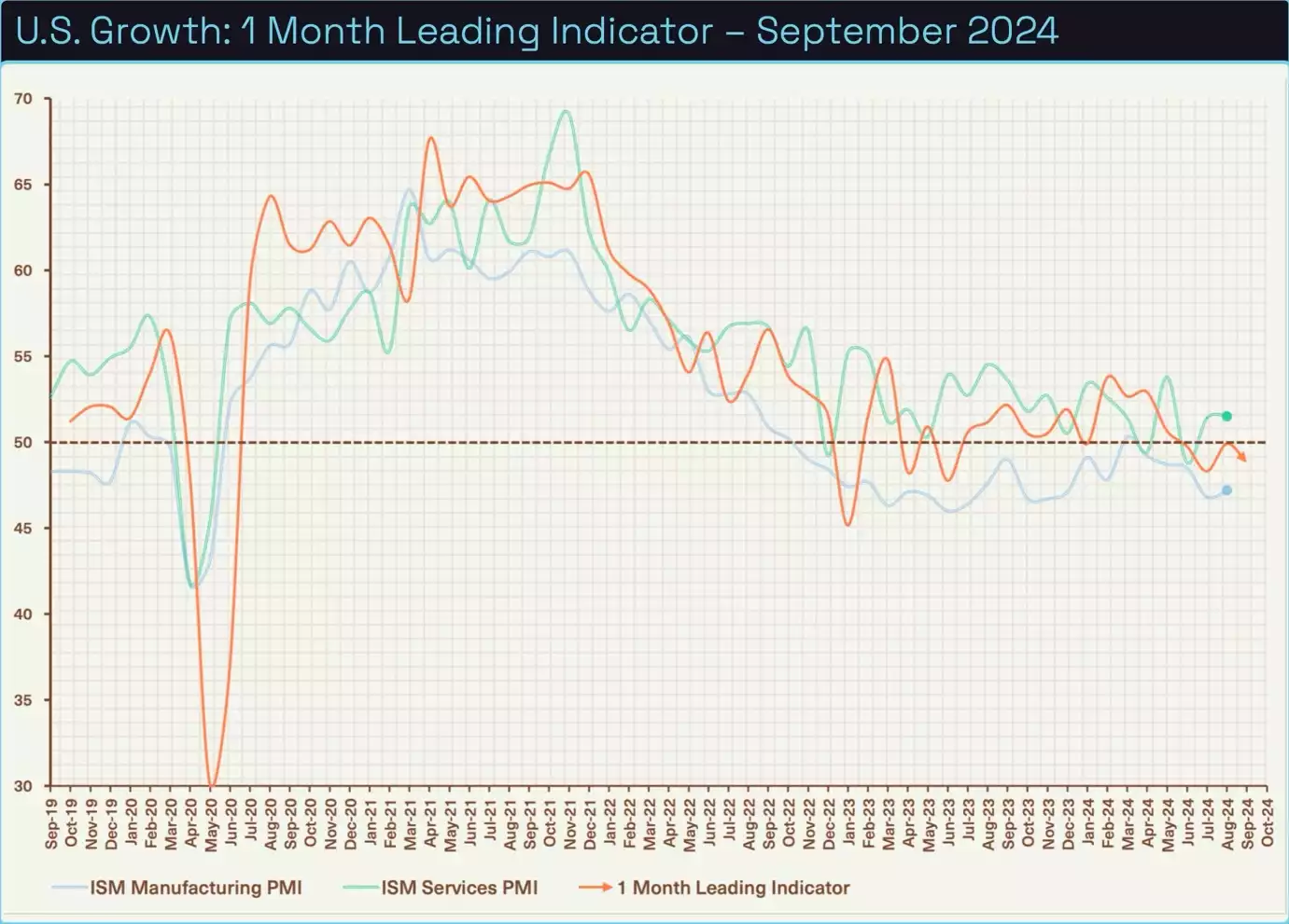 Bitcoin Analysis September 2024 US Growth 1 Month Leading Indicator September