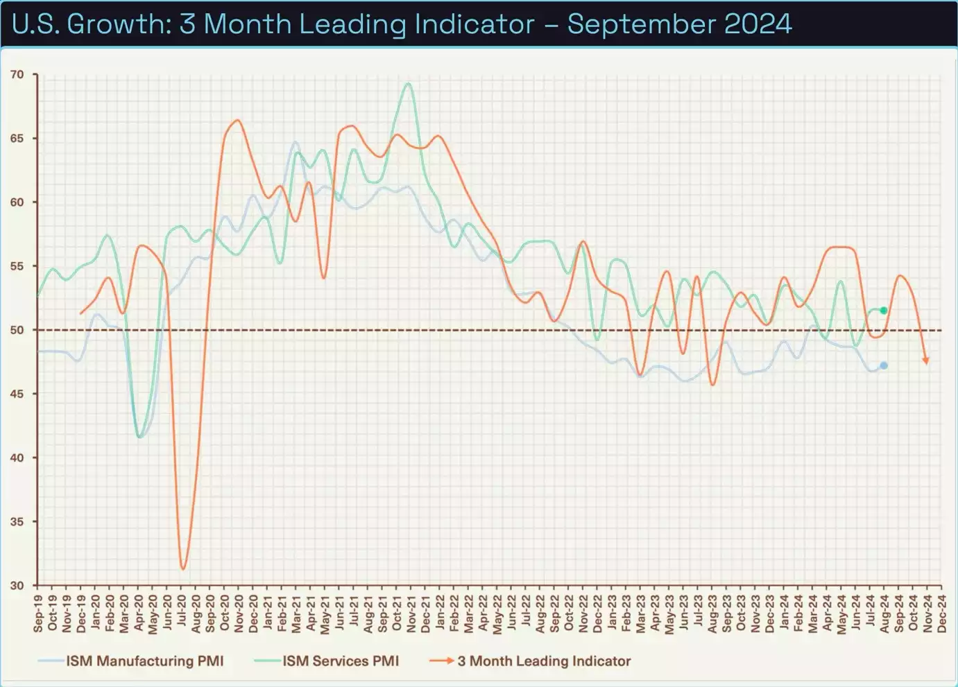 Bitcoin Analysis September 2024 US Growth 3 Month Leading Indicator September 2024