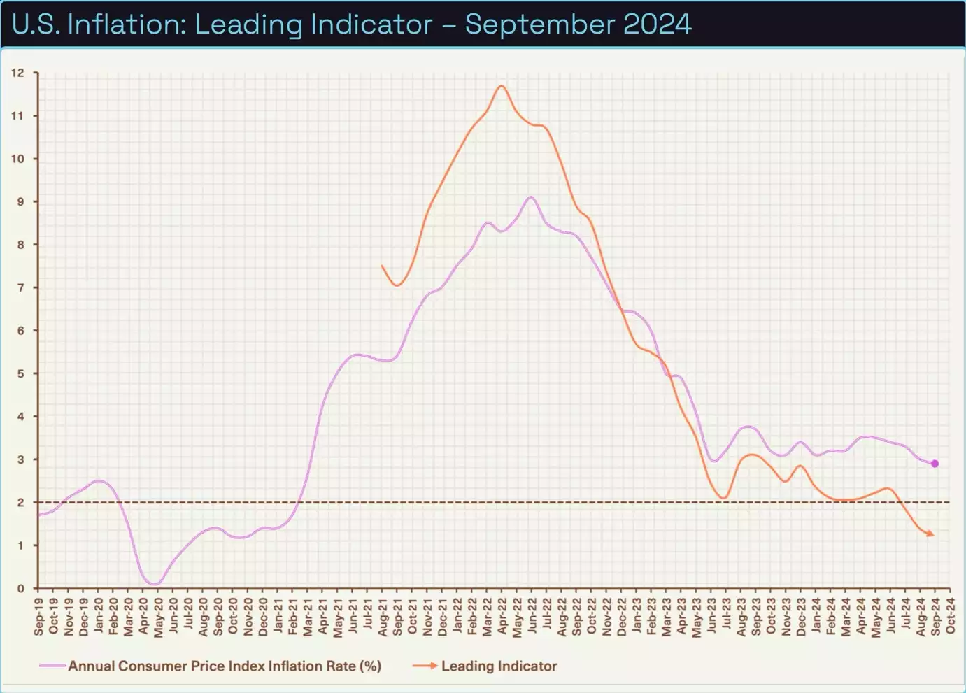 Bitcoin Analysis September 2024 US Inflation Leading Indicator September 2024