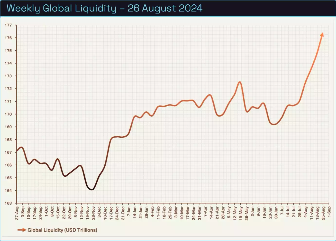 Bitcoin Analysis September 2024 Weekly Global Liquidity 26 August 2024