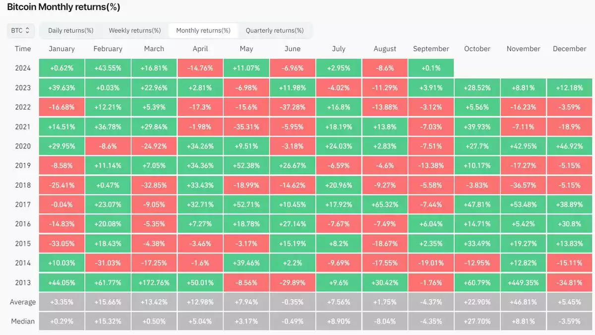 Bitcoin Analysis September 2024 Bitcoin Monthly Returns