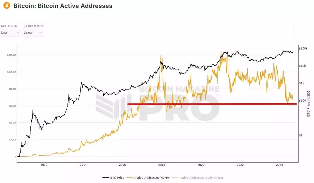 Bitcoin Active Addresses Chart