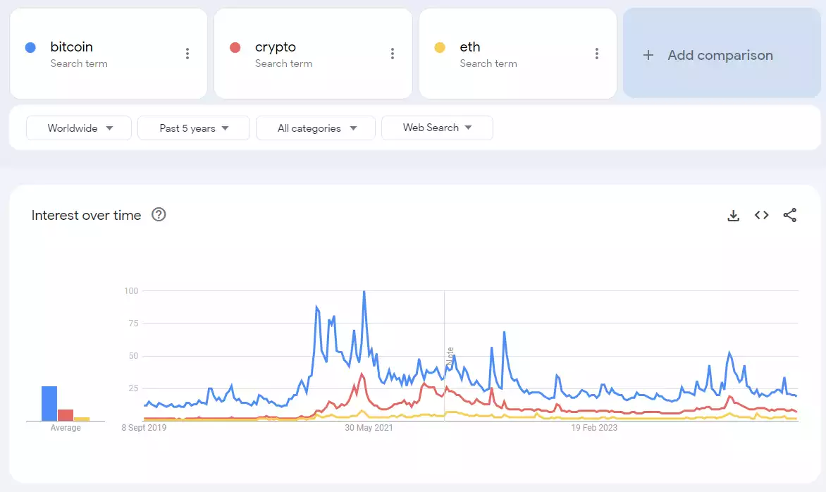 Bitcoin Crypto Ethereum Search Term Interest