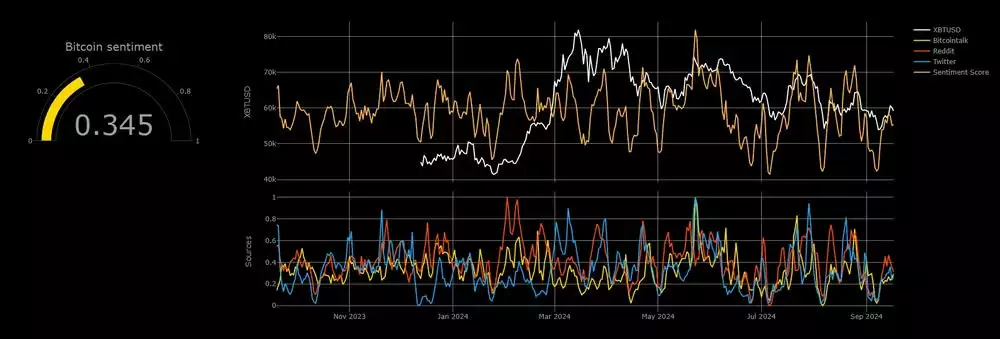 Bitcoin Sentiment Chart