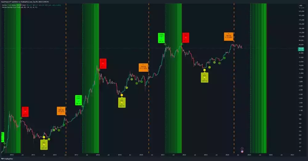 Bitcoin US Dollar 1 Week Green