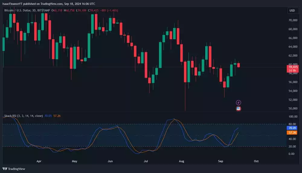 Bitcoin US Dollar 3 Days