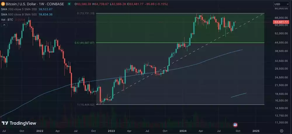 Bitcoin USD 1 week chart 1