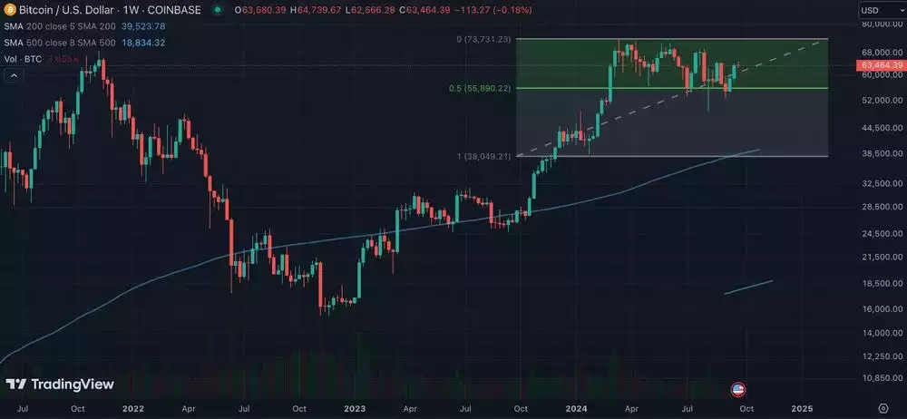 Bitcoin USD 1 week chart 3