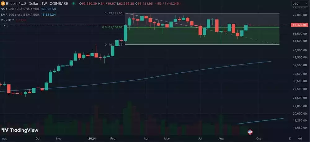 Bitcoin USD 1 week chart 4