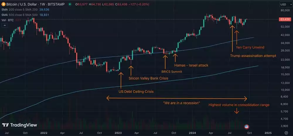 Bitcoin USD 1 week chart with historic dates included