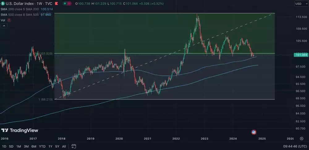 US Dollar Index Weekly Chart