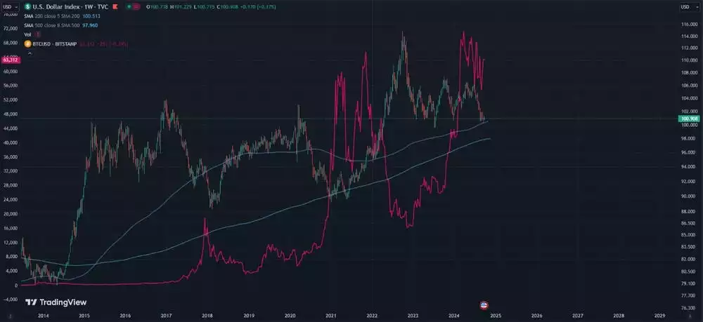 US Dollar Index Weekly Chart with BTC USD
