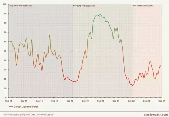 Global Liquidity Index September 2024
