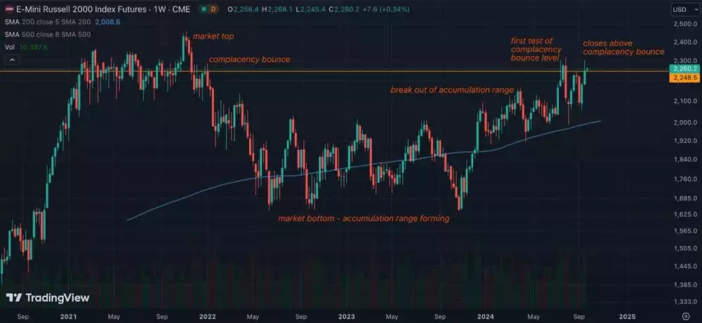 E Mini Russell 2000 Index Futures 1 Week Chart