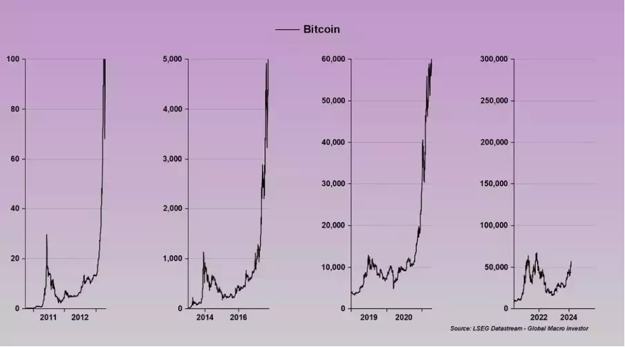 A graph of a bitcoin priceDescription automatically generated A graph of a bitcoin priceDescription automatically generated