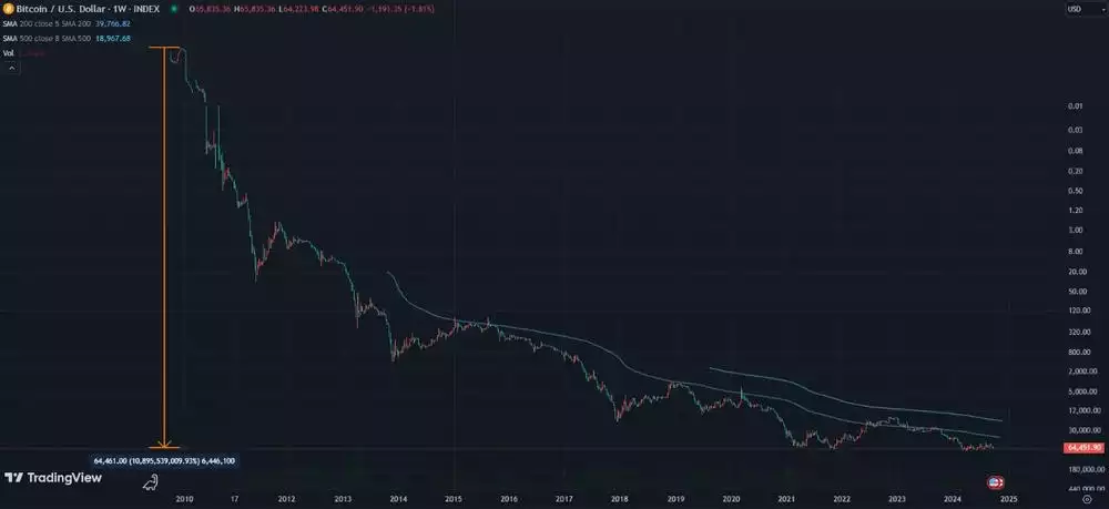 Bitcoin vs Fiat - Who Is Winning the Battle of the Currencies? Bitcoin vs Fiat - Who Is Winning the Battle of the Currencies?