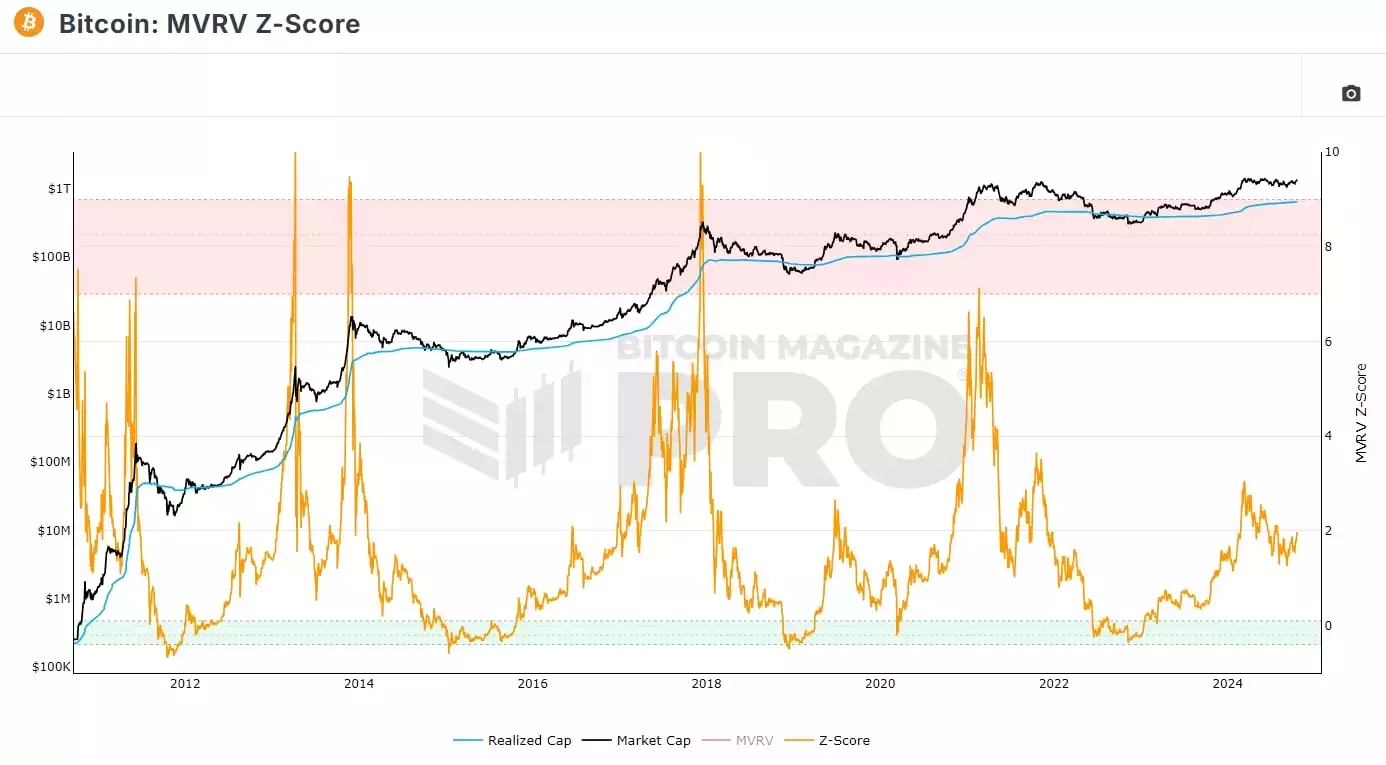 Bitcoin MVRV Z Score