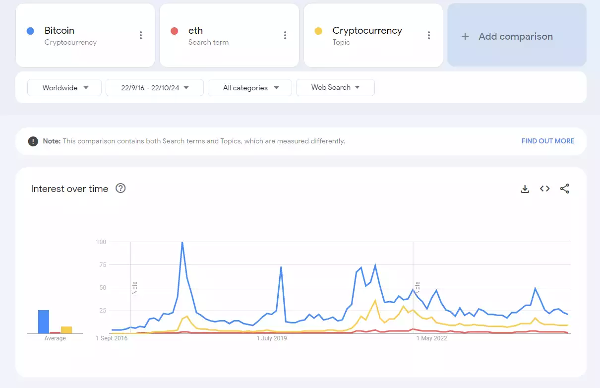 Bitcoin Cryptocurrency Ethereum Search Term Interest