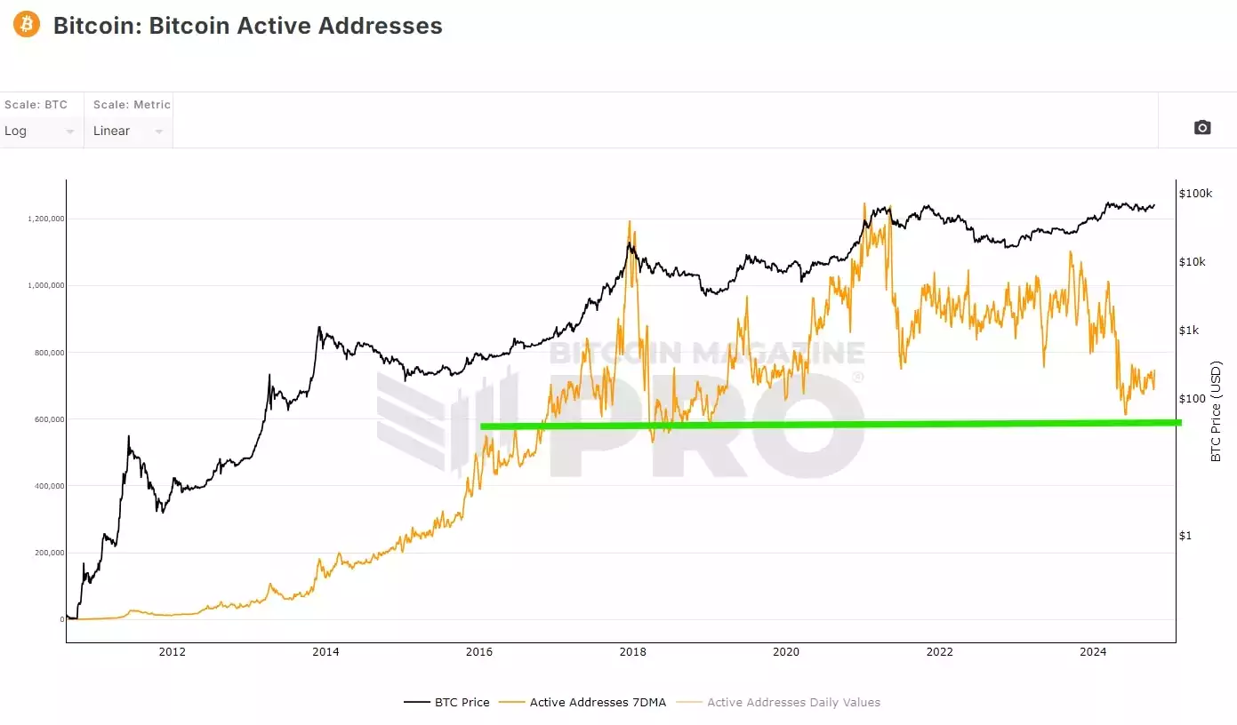 Bitcoin Active Addresses Chart