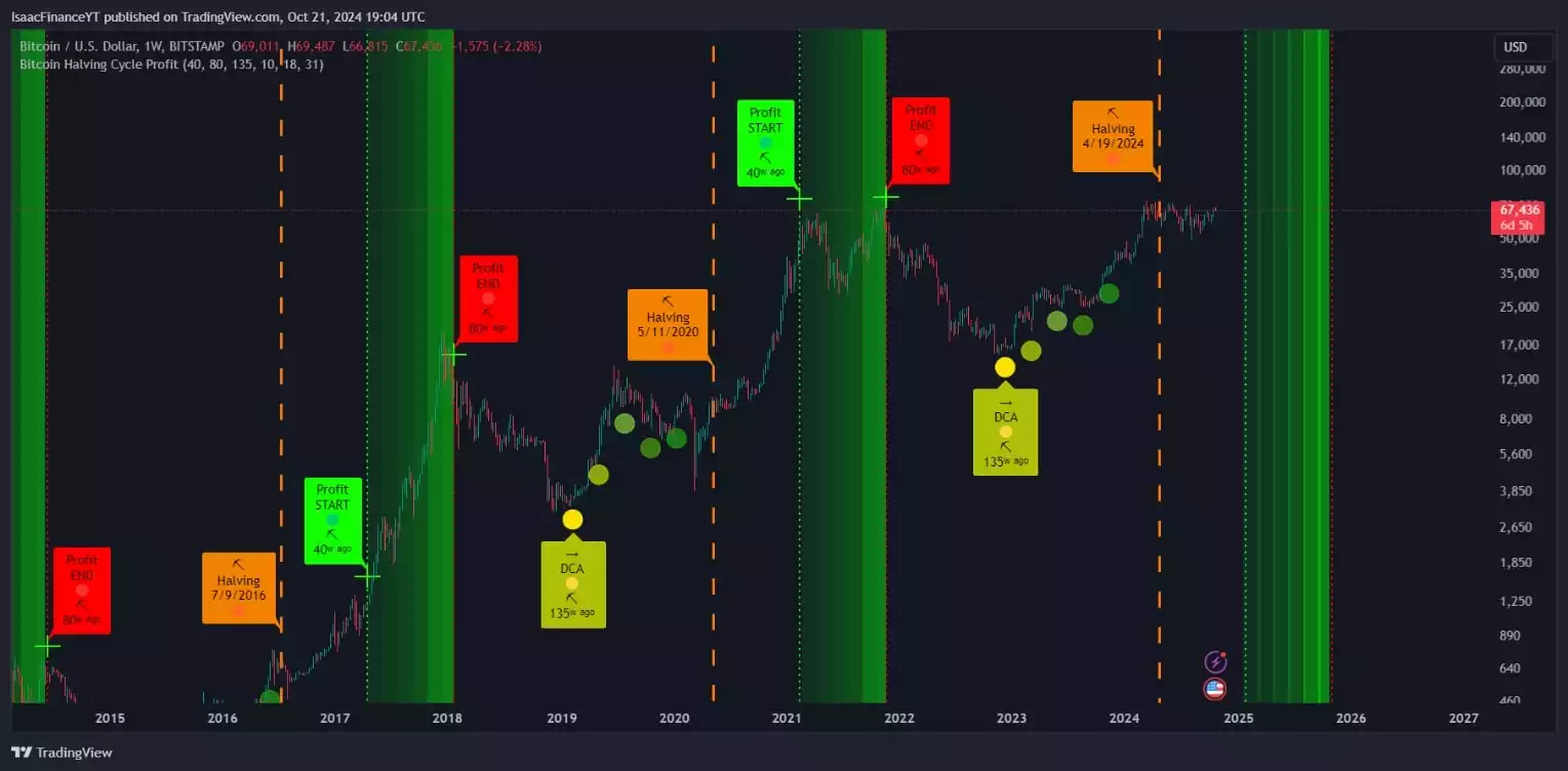  Bitcoin Halving Cycle Profit One Week Chart