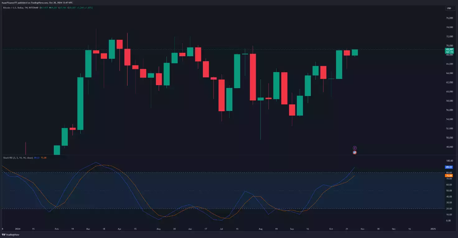Bitcoin US Dollar One Week Chart