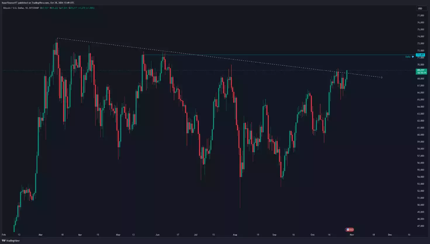 Bitcoin US Dollar One Day Chart