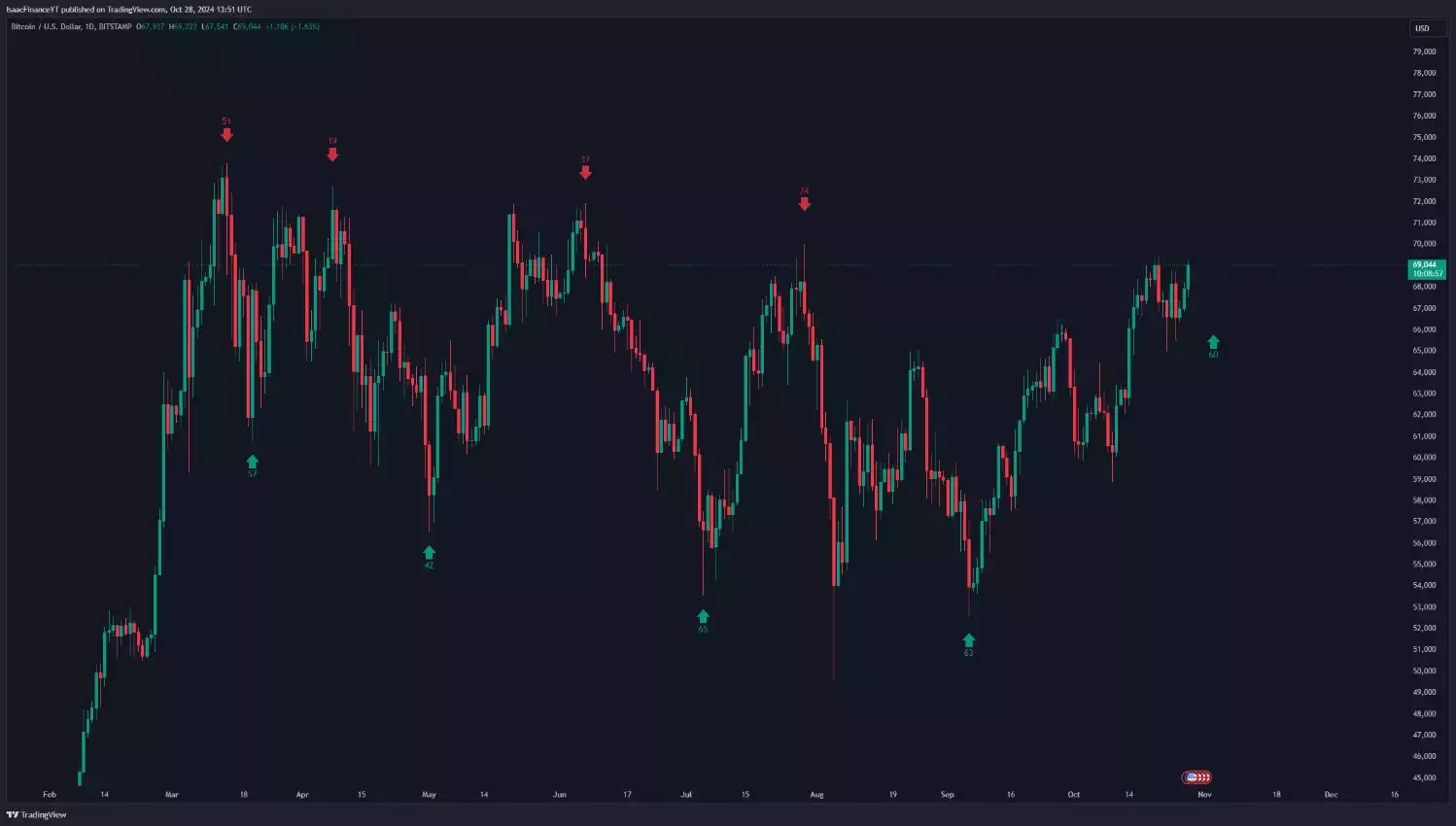 Bitcoin US Dollar 60 Day Chart