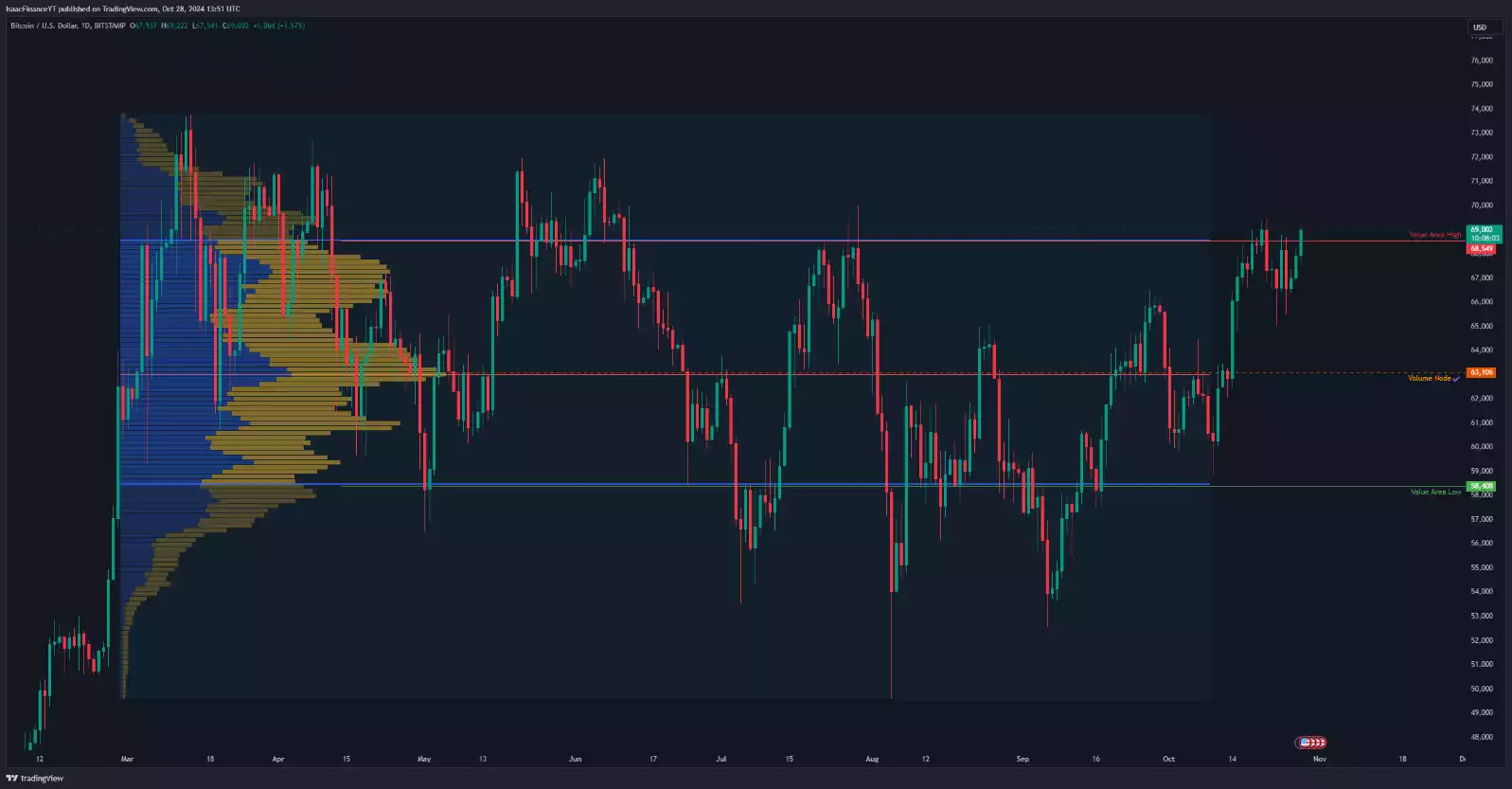Bitcoin US Dollar One Day Chart