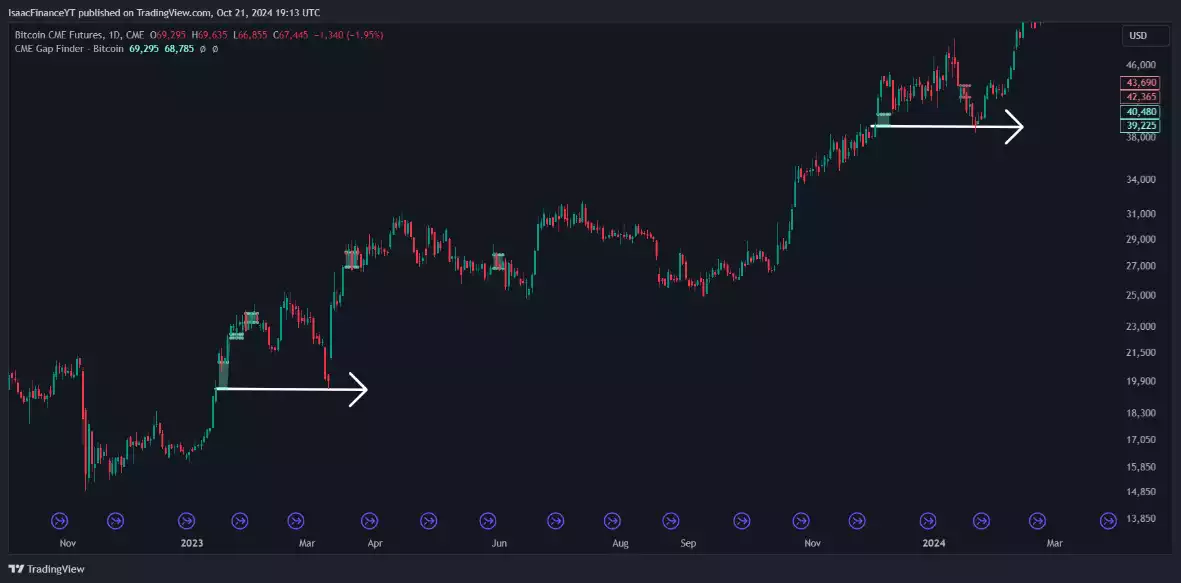 Bitcoin CMF Futures One Day Chart
