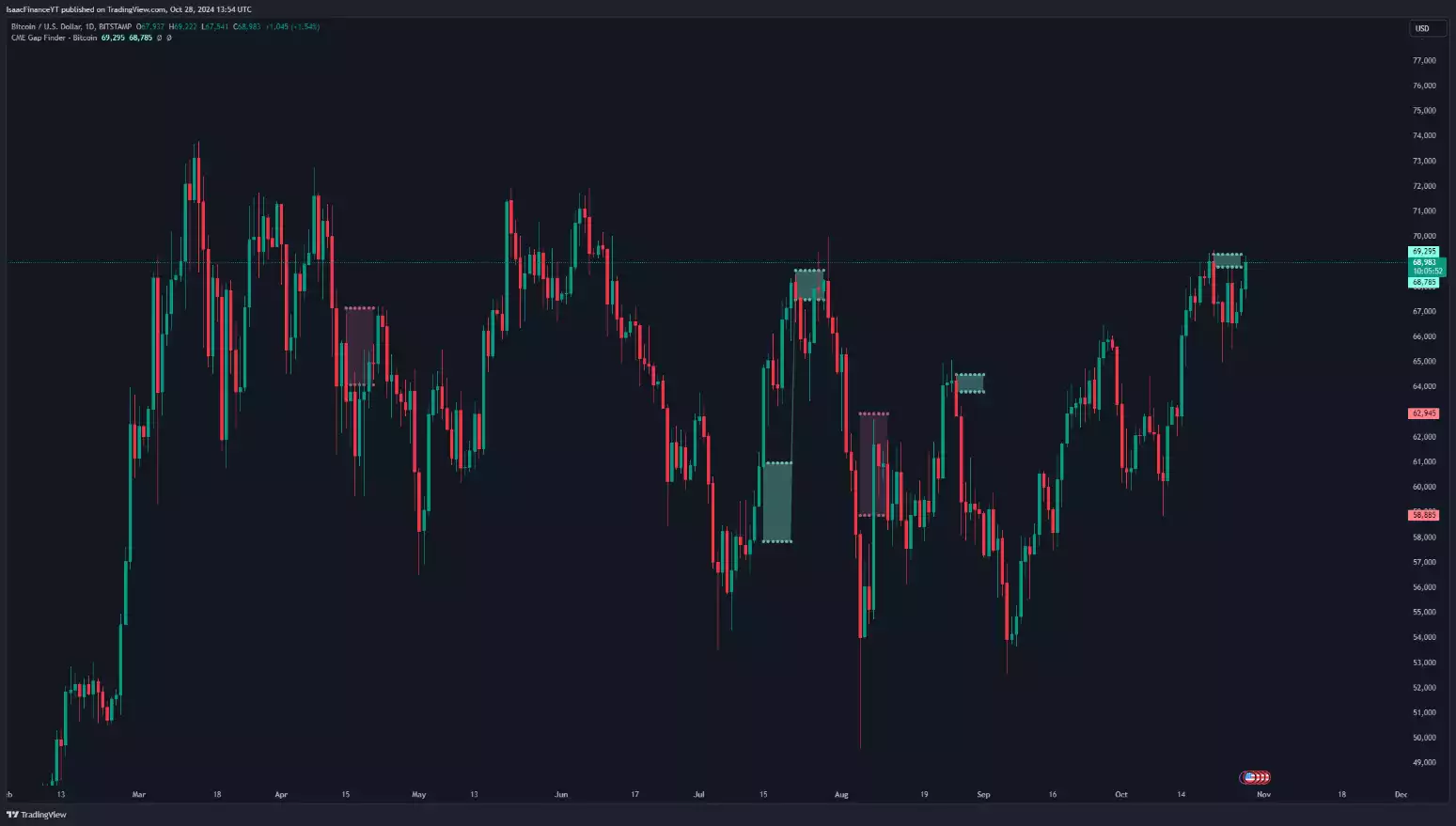 Bitcoin US Dollar One Day CME Gap Finder