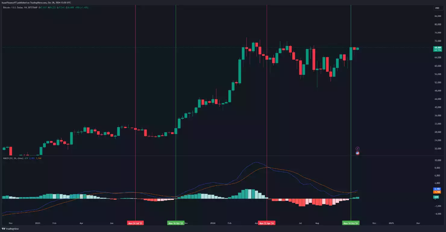 Bitcoin US Dollar One Week Chart