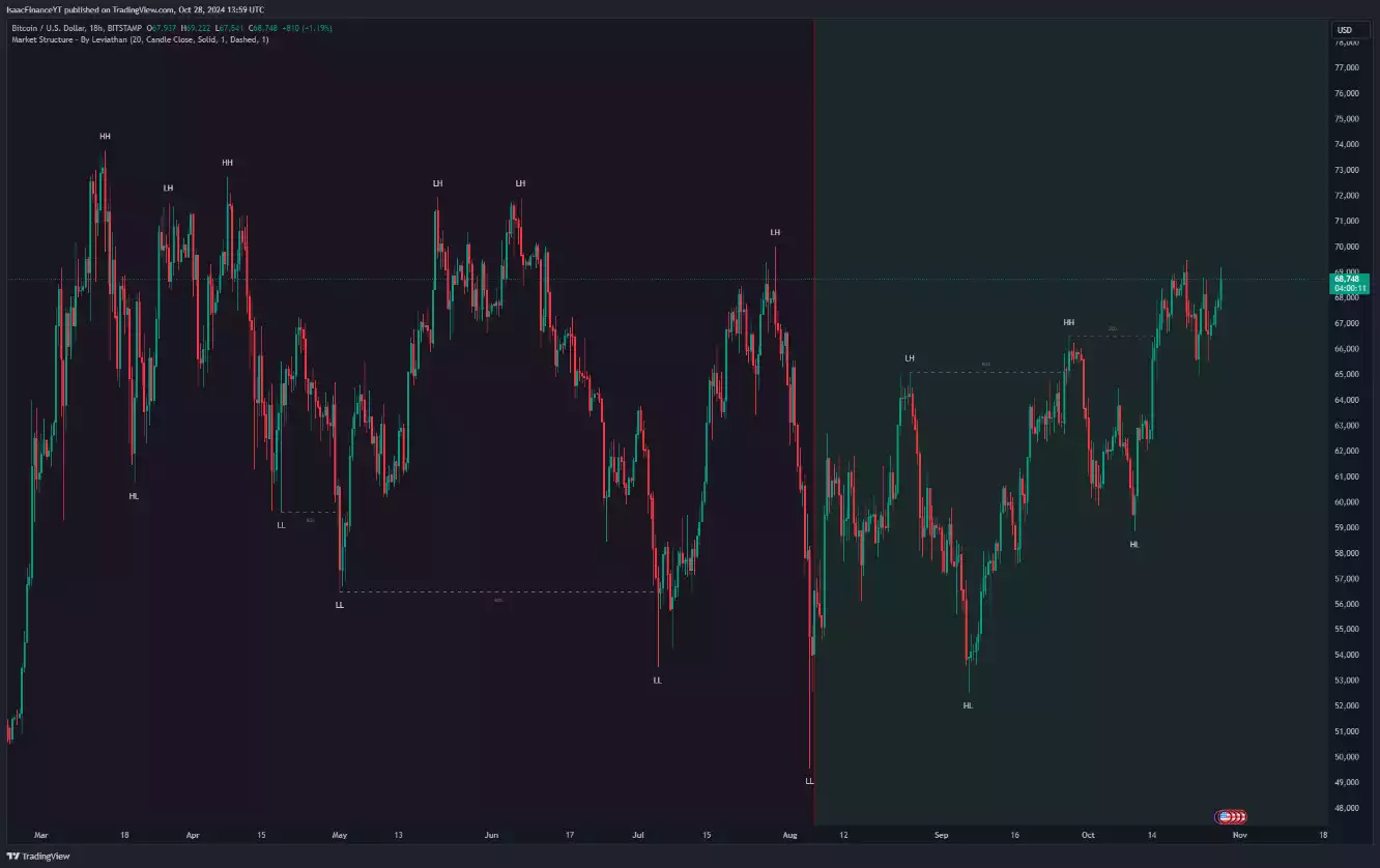 Bitcoin US Dollar 18 Hour Chart